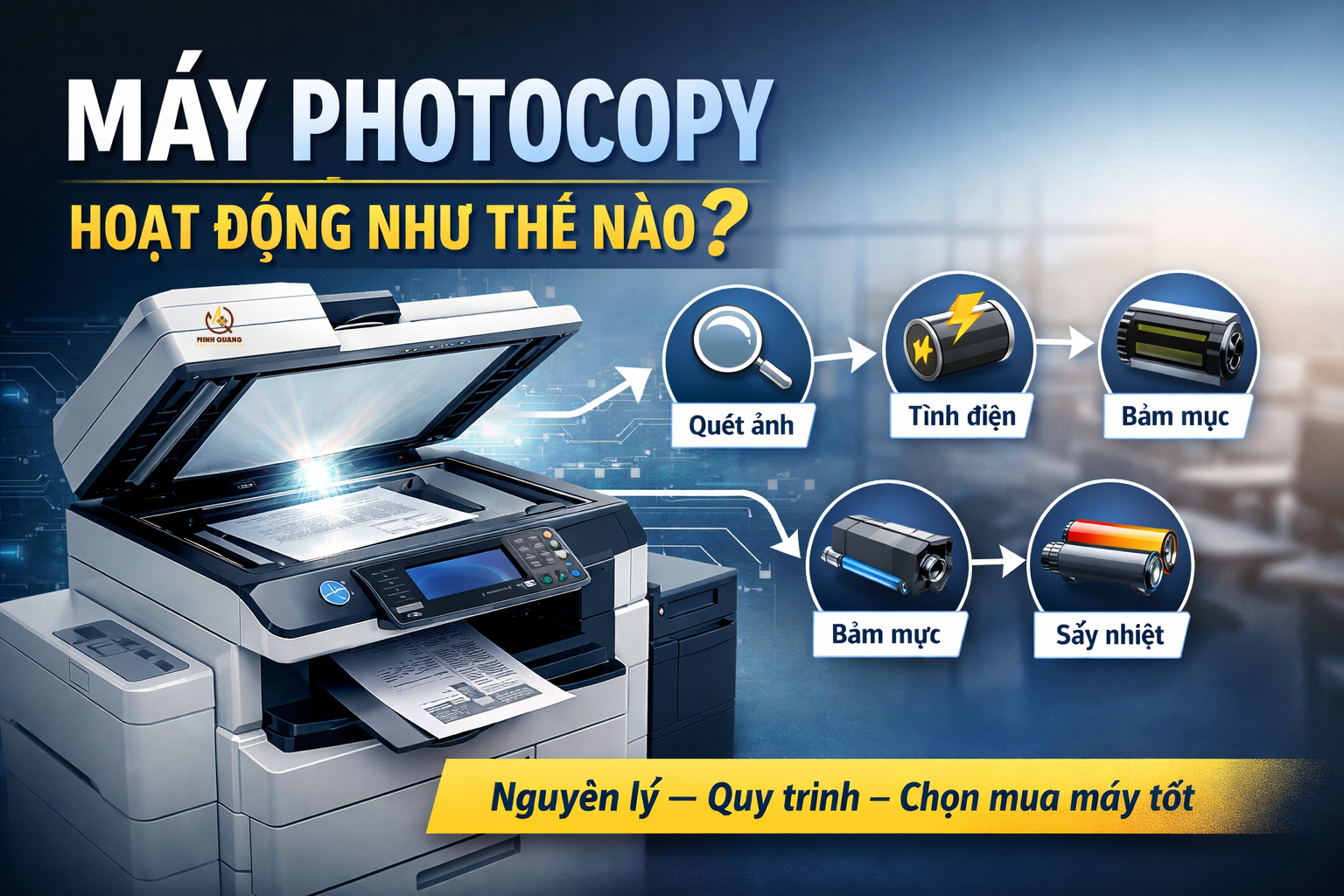 Máy photocopy hoạt động như thế nào với quy trình quét ảnh, tạo tĩnh điện, bám mực và sấy nhiệt minh họa trực quan.