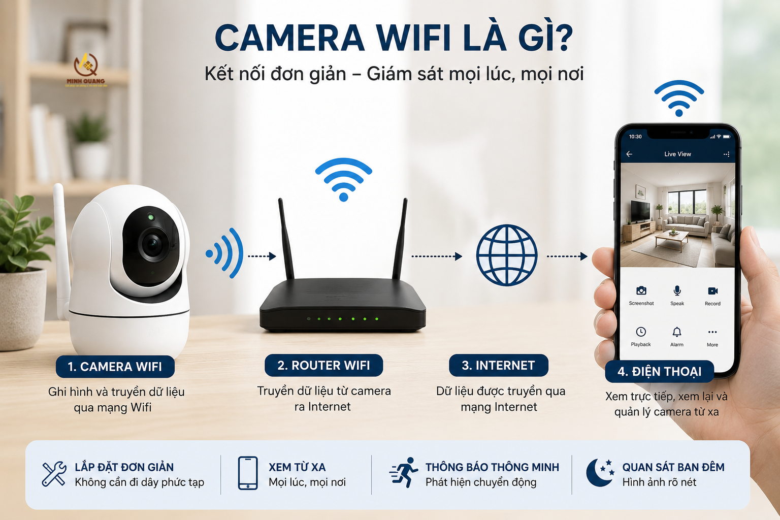 Camera Wifi kết nối Router và điện thoại để theo dõi từ xa