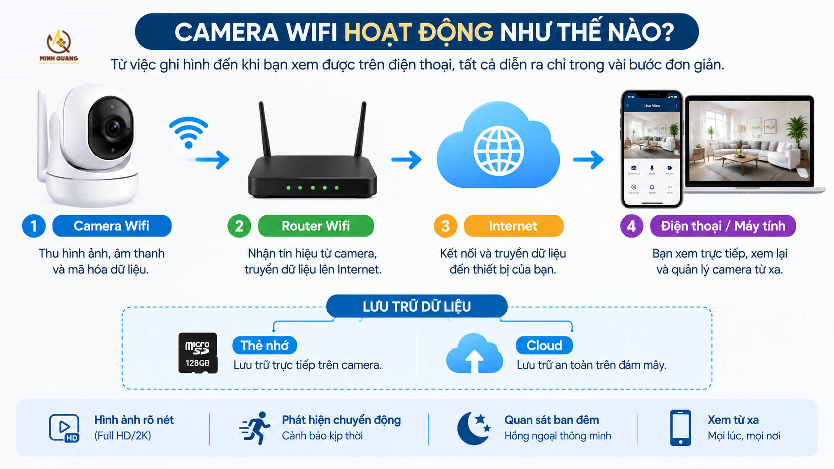Sơ đồ Camera Wifi ghi hình, truyền dữ liệu qua Router và Internet để xem từ xa