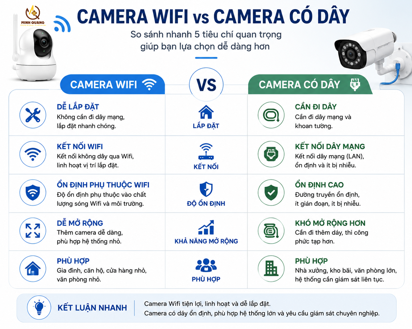 So sánh Camera Wifi và camera có dây về kết nối, lắp đặt, độ ổn định và nhu cầu sử dụng